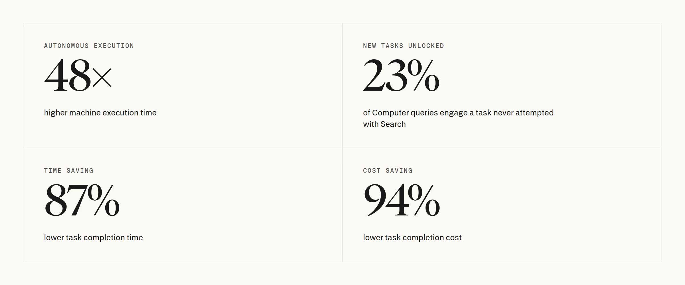 Çalışmanın dört başlık bulgusunu özetleyen kart: 48 kat, 23%, 87%, 94%